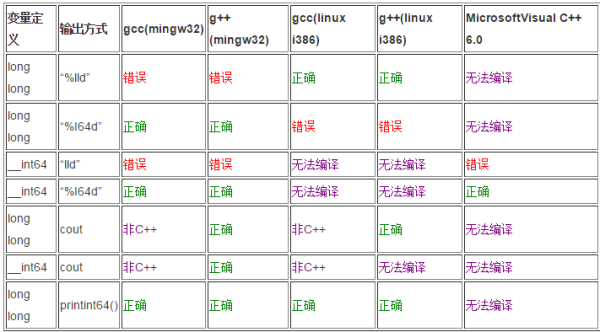 C&C++中如何输出一个64位的整数