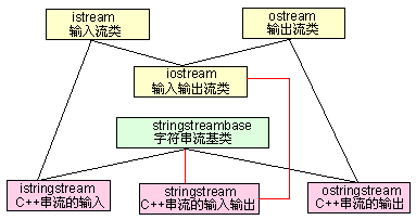 std::stringstream用法 - 505373805 - 505373805的博客