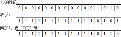 【C++】C++自学旅程(2)：C类语言整型数据在内存中的存储方式和位运算