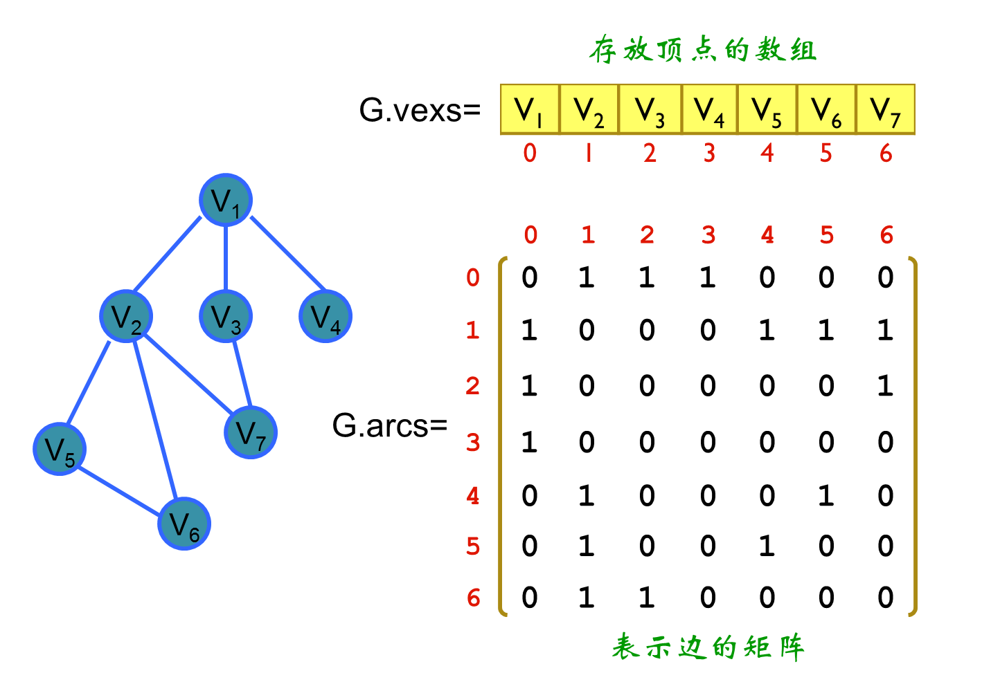 图的存储方式：邻接矩阵和邻接表【基础】