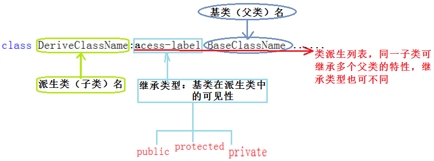 C++中的类继承(1) 三种继承方式