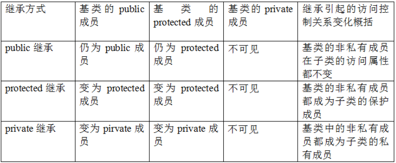 C++中的类继承(1) 三种继承方式