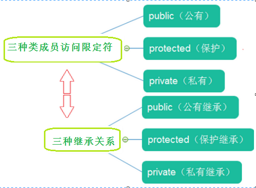 C++中的类继承(1) 三种继承方式