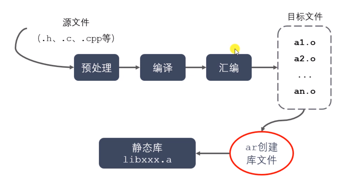 动态库静态库笔记