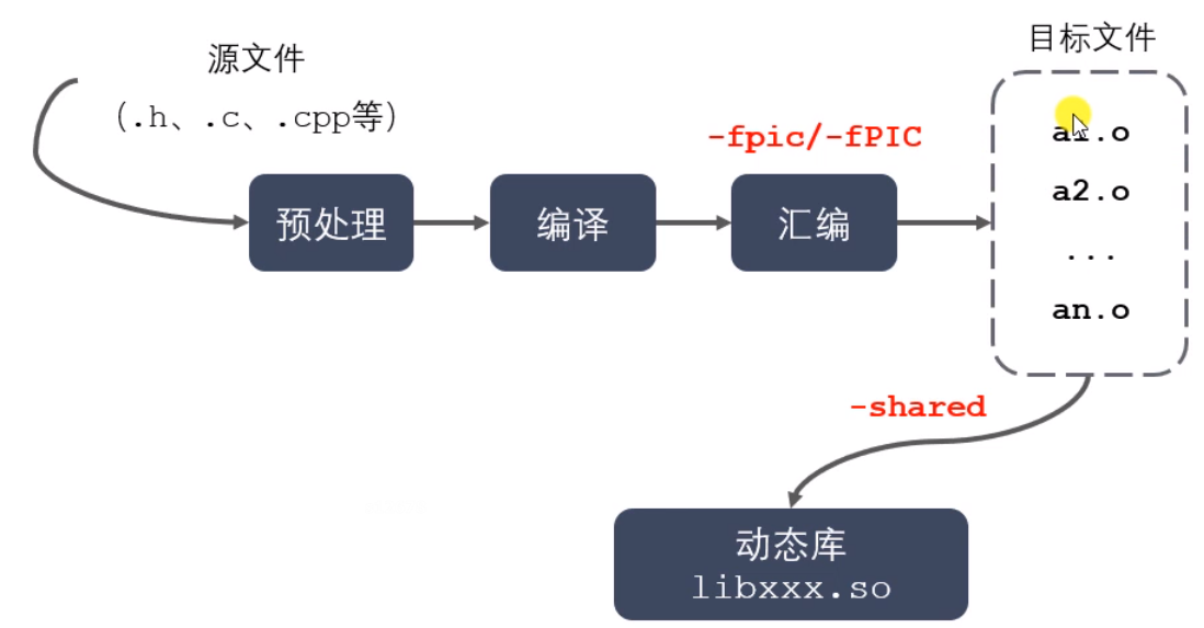 动态库静态库笔记