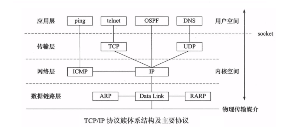 OSI网络7层模型，TCP/IP协议族，ICMP，IGMP，硬件设备
