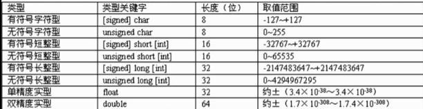 [c/c++] programming之路（6）、ASCII码,数据类型、随机数、字符转换及拼接等