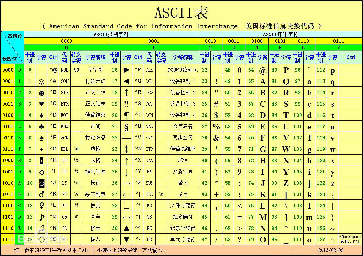 [c/c++] programming之路（6）、ASCII码,数据类型、随机数、字符转换及拼接等