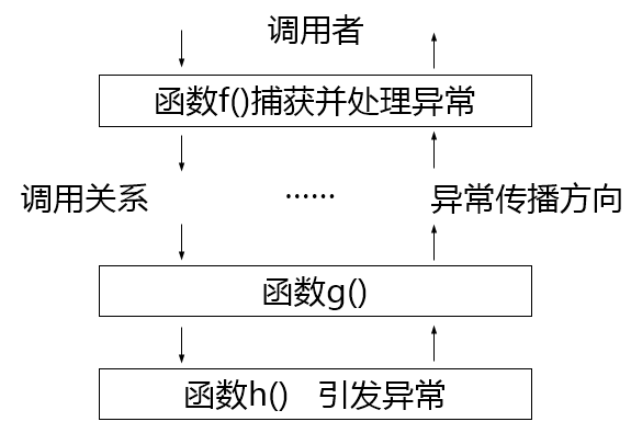 C++异常处理