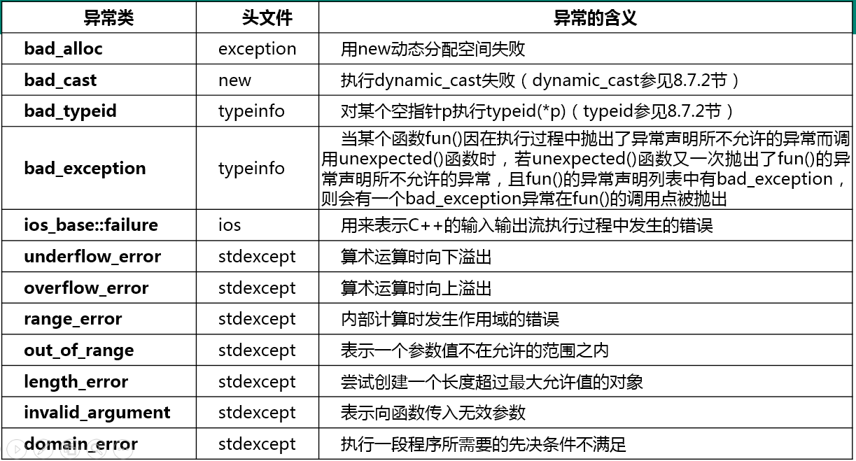 C++异常处理