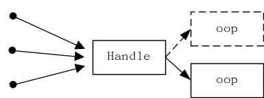 第2.7篇-操作句柄Handle