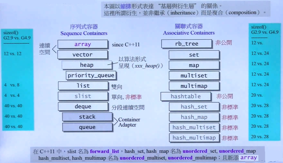 C++标准库（体系结构与内核分析）（侯捷第二讲）（OOP GP、分配器、容器之间关系、list、萃取机、v