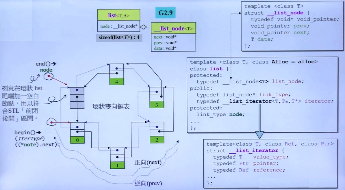 C++标准库（体系结构与内核分析）（侯捷第二讲）（OOP GP、分配器、容器之间关系、list、萃取机、v