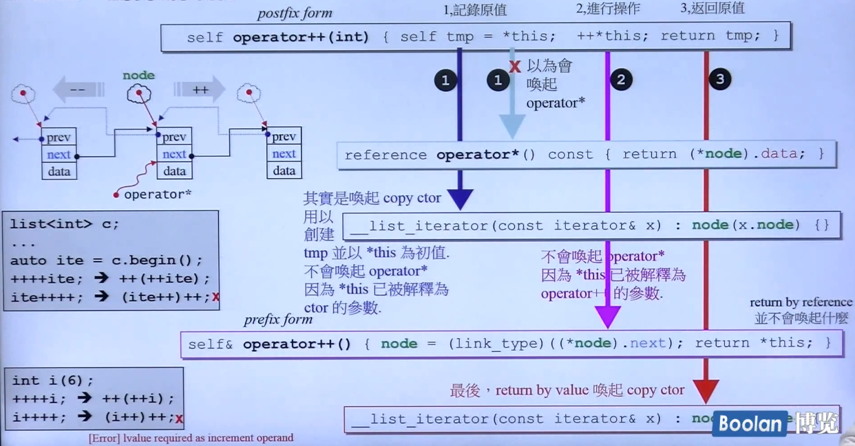 C++标准库（体系结构与内核分析）（侯捷第二讲）（OOP GP、分配器、容器之间关系、list、萃取机、v