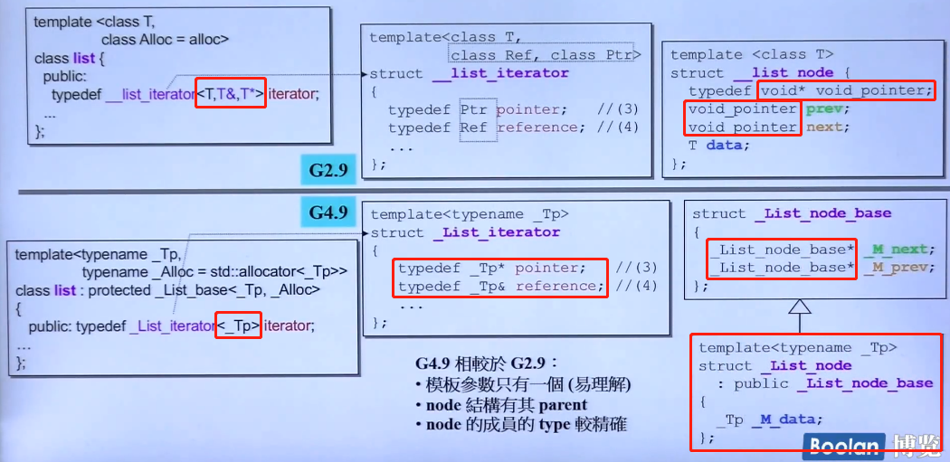 C++标准库（体系结构与内核分析）（侯捷第二讲）（OOP GP、分配器、容器之间关系、list、萃取机、v