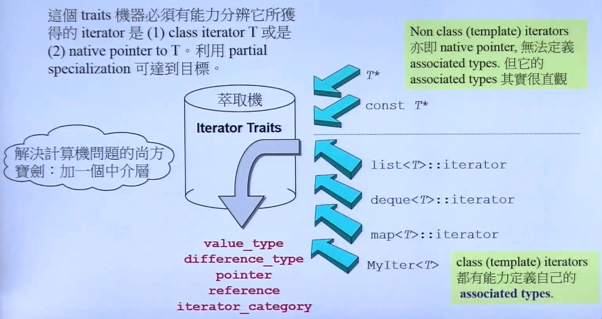 C++标准库（体系结构与内核分析）（侯捷第二讲）（OOP GP、分配器、容器之间关系、list、萃取机、v