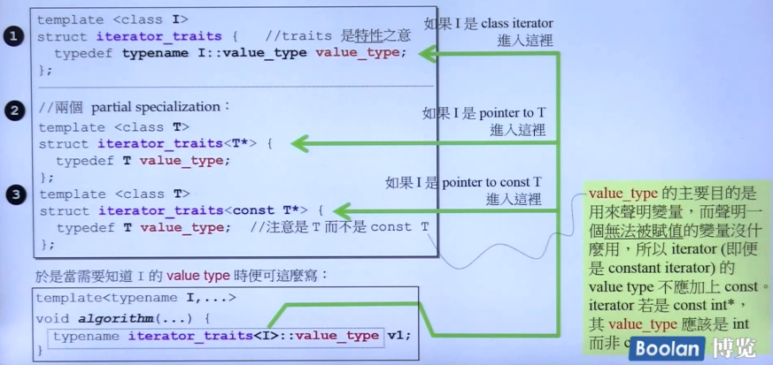 C++标准库（体系结构与内核分析）（侯捷第二讲）（OOP GP、分配器、容器之间关系、list、萃取机、v