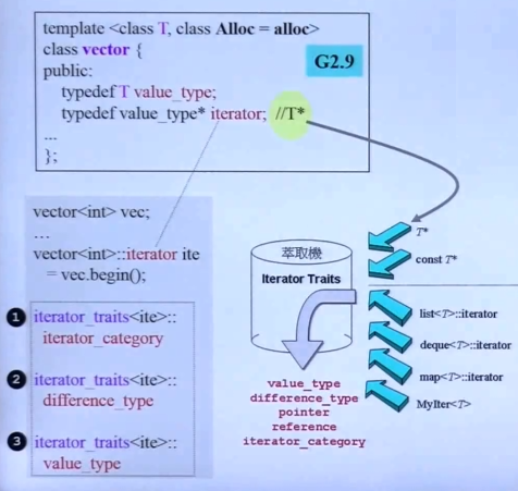 C++标准库（体系结构与内核分析）（侯捷第二讲）（OOP GP、分配器、容器之间关系、list、萃取机、v