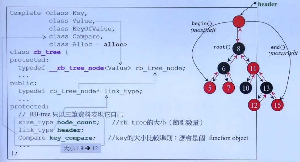 C++标准库（体系结构与内核分析）（侯捷第二讲）（OOP GP、分配器、容器之间关系、list、萃取机、v