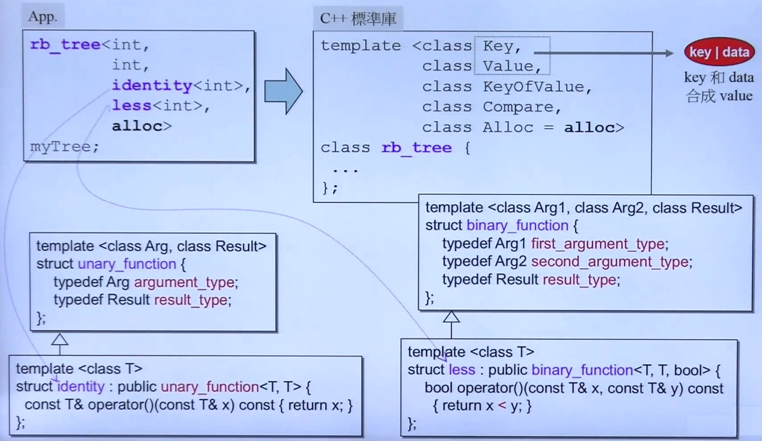 C++标准库（体系结构与内核分析）（侯捷第二讲）（OOP GP、分配器、容器之间关系、list、萃取机、v