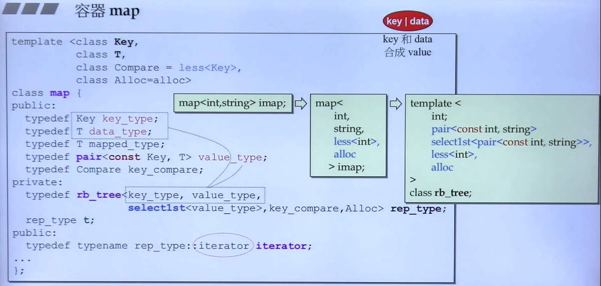 C++标准库（体系结构与内核分析）（侯捷第二讲）（OOP GP、分配器、容器之间关系、list、萃取机、v