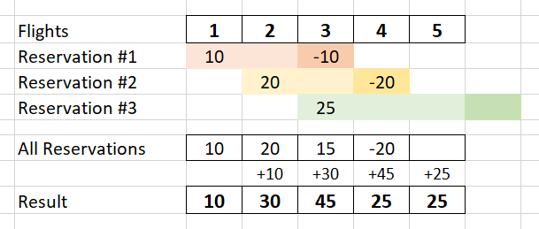 1109. 航班预订统计