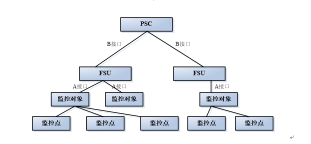 动环监控系统中B接口的实现