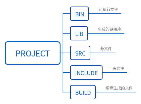 Ubuntu下Cmake编译C++程序Helloworld