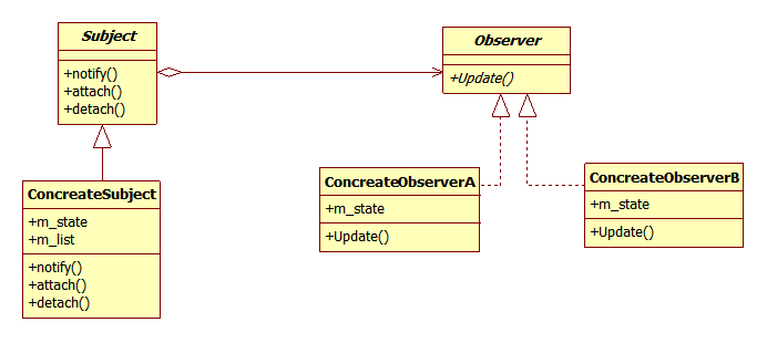 c++ 行为型模式_观察者(Observer)