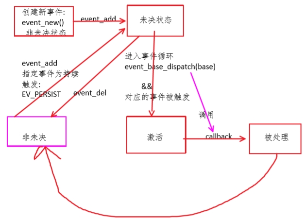 Linux高并发网络编程开发——libevent