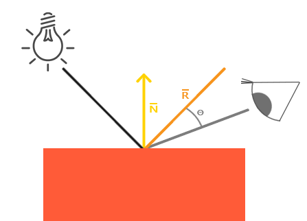 OpenGL光照1：颜色和基础光照