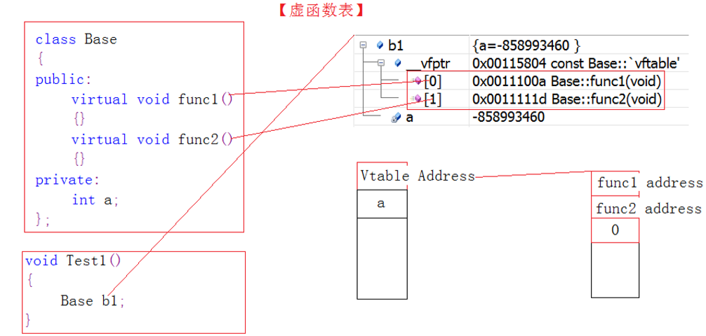 C++多态的实现和原理