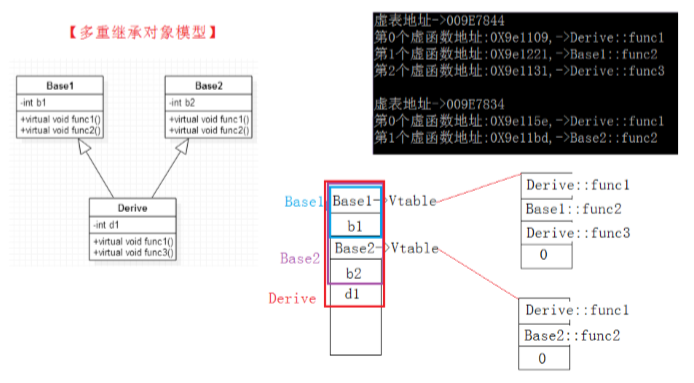 C++多态的实现和原理