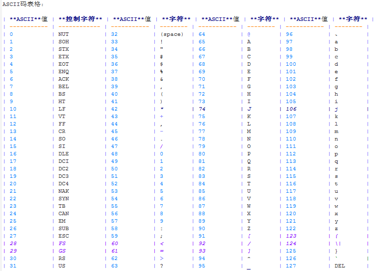 C++数据类型之字符型&转义字符