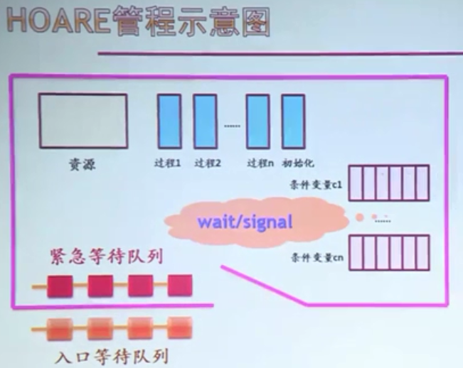 《现代操作系统》——第6章 同步互斥机制（二）、进程间通信机制