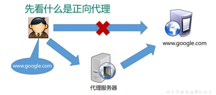 Nginx 介绍和安装(centos7)