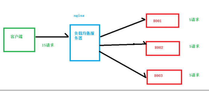 Nginx 介绍和安装(centos7)