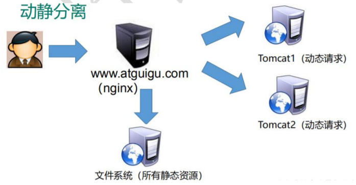 Nginx 介绍和安装(centos7)