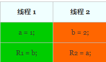 C++ 11 多线程初探-std::memory_order