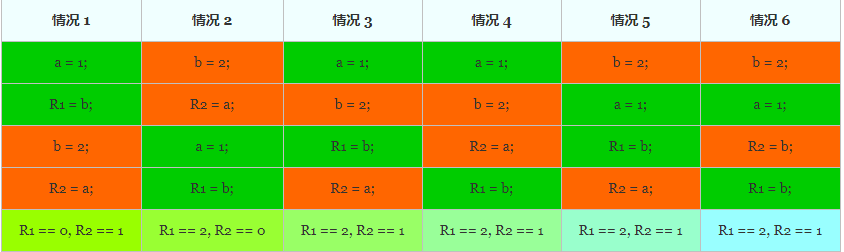 C++ 11 多线程初探-std::memory_order