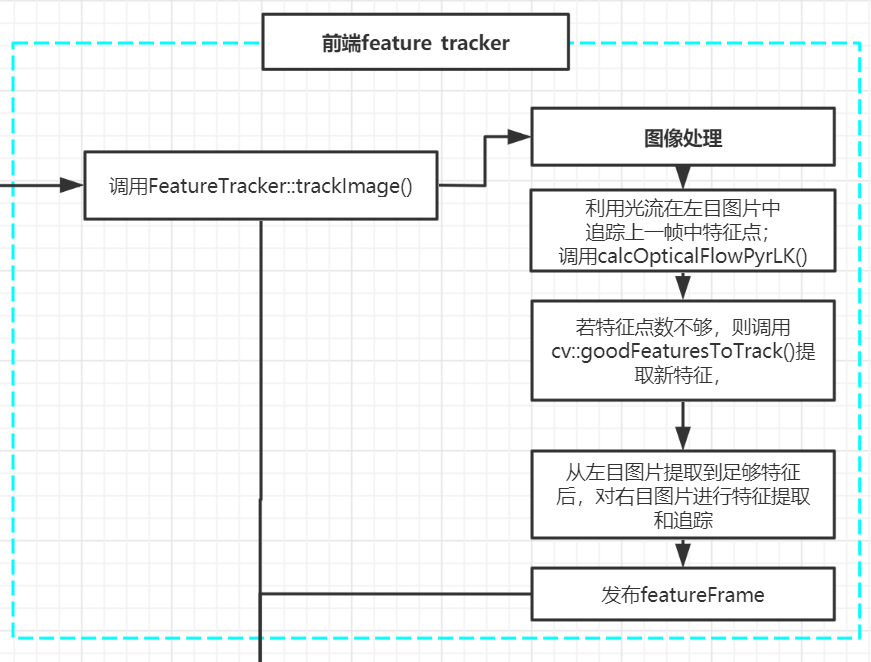 VINS_Fusion 特征追踪策略