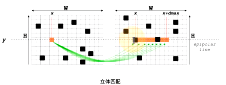 ORB SLAM2 双目稀疏立体匹配学习