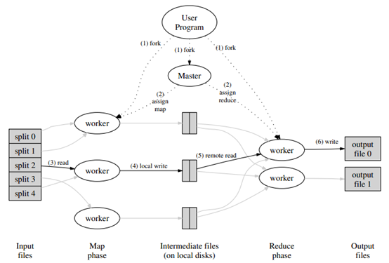 Google论文之三----MapReduce