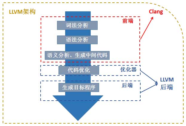 简述Clang 与LLVM 以及其关系