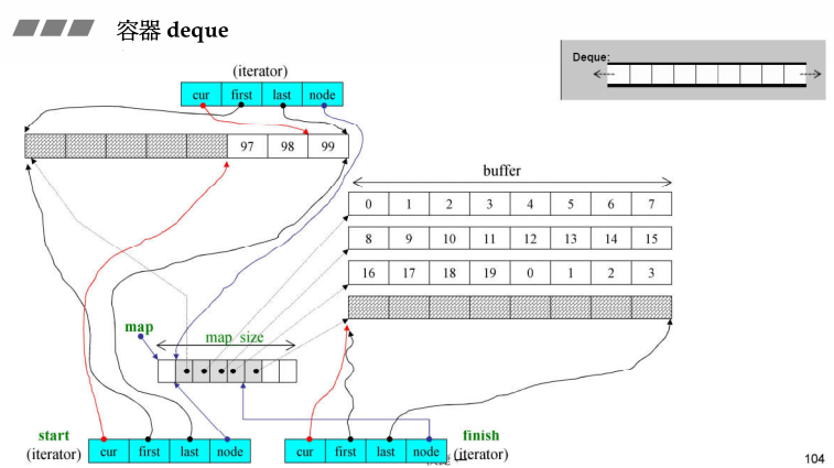 C++标准库分析总结(五)——<Deque、Queue、Stack设计原则>