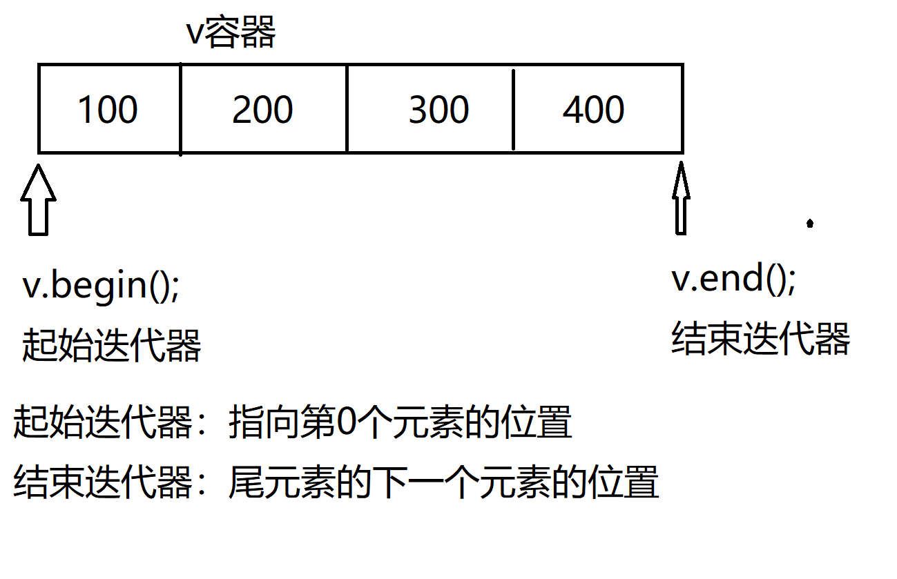 C++ STL框架