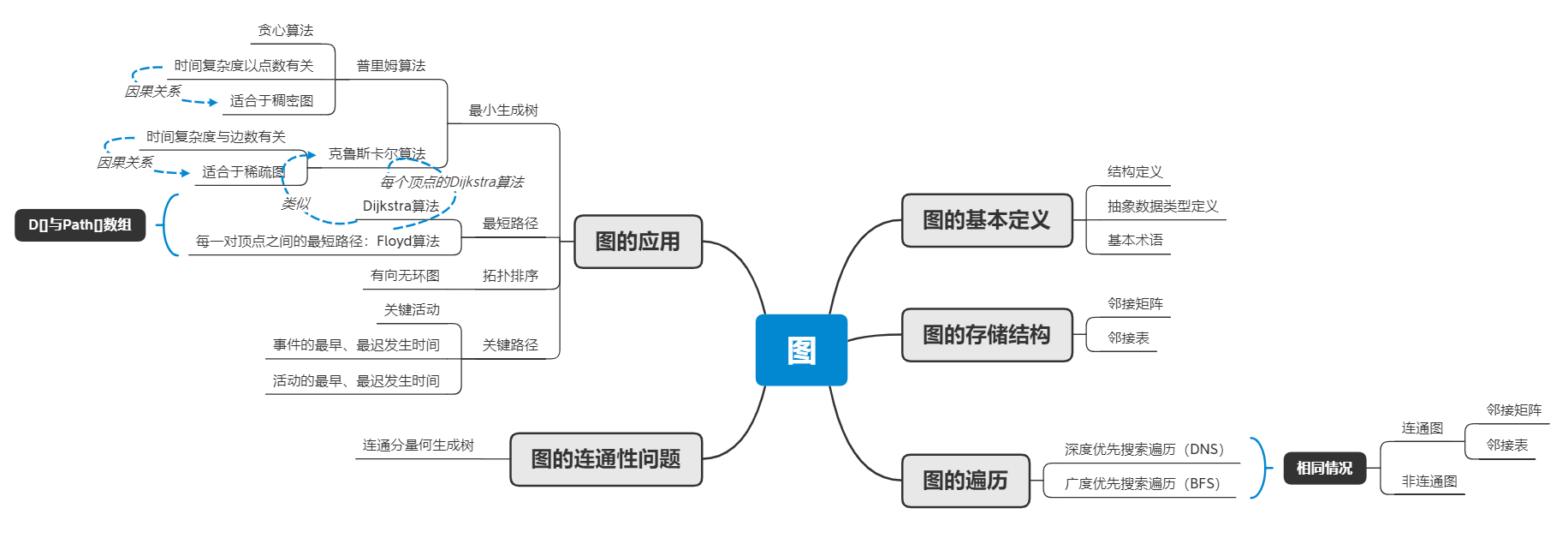 图基本概念与常用算法