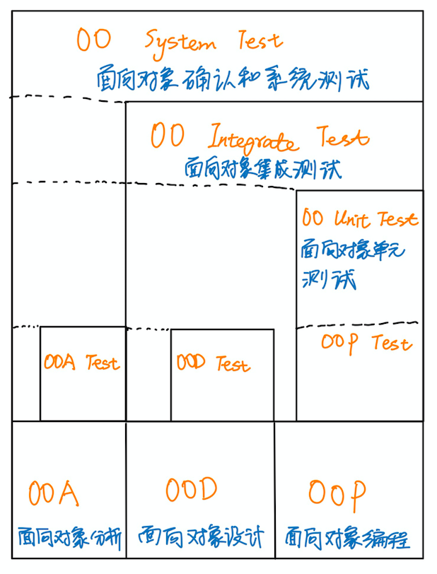 面向对象的软件测试技术