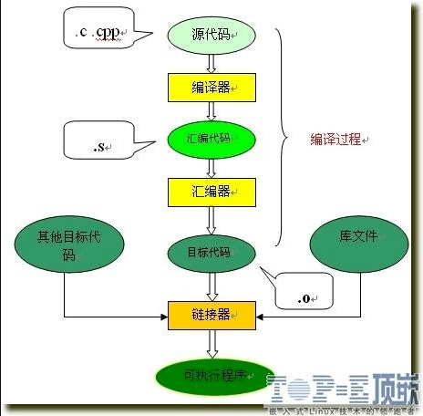 什么是c/c++编译