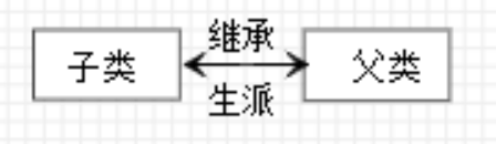 C++继承和派生